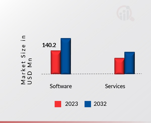 Embedded Graphical User Interface (GUI) Development Software Market, by Component, 2022 & 2032