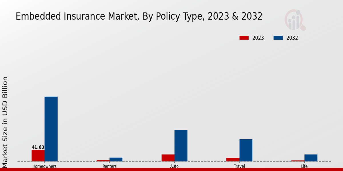 Embedded Insurance Market By Policy Type