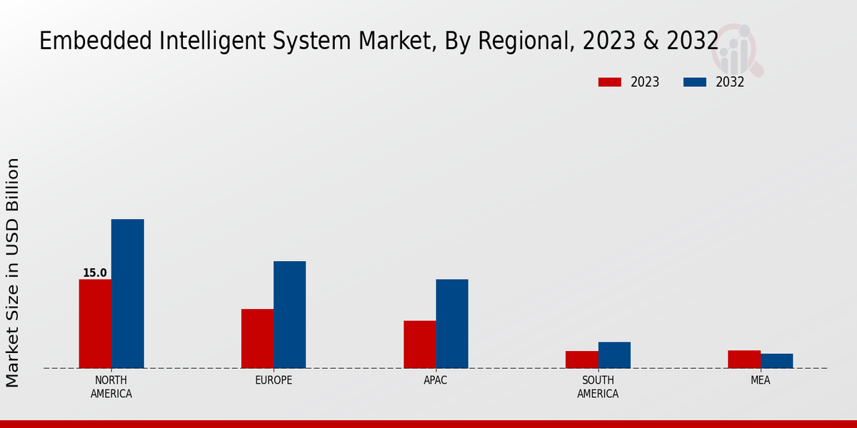 Embedded Intelligent System Market Regional Insights