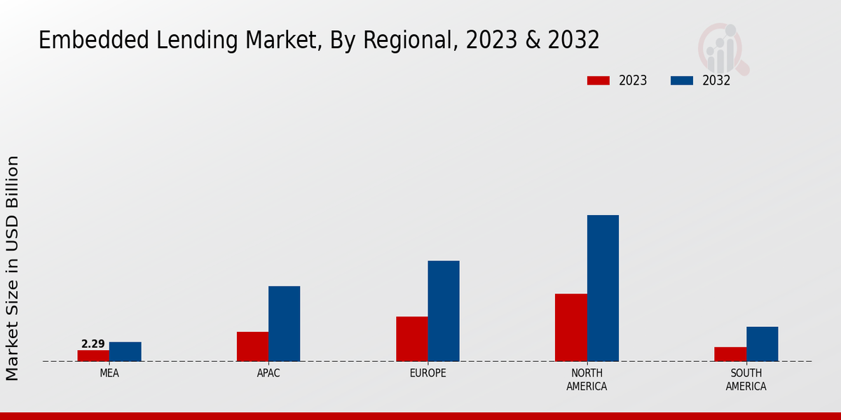 Embedded Lending Market Regional Insights   