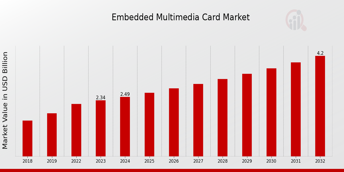 Embedded Multimedia Card Market Overview