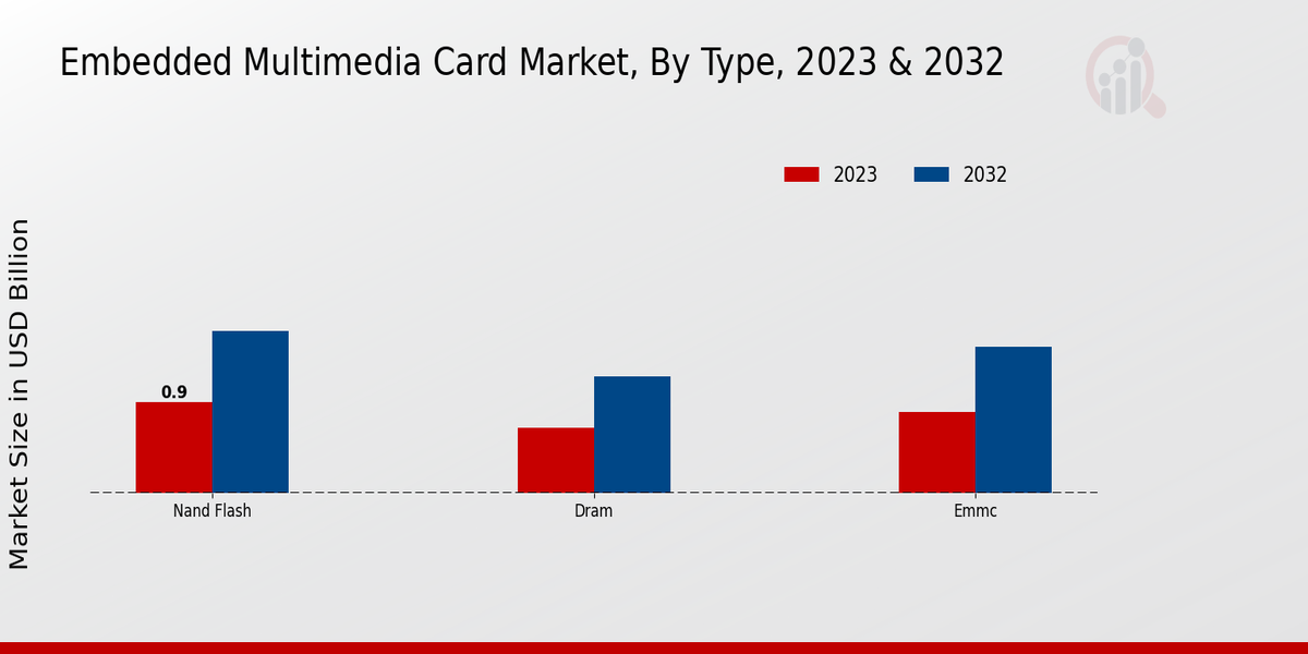 Embedded Multimedia Card Market Type Insights  