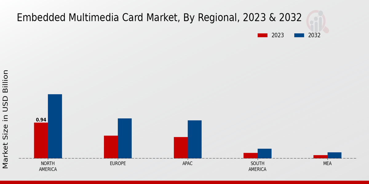 Embedded Multimedia Card Market Regional Insights  