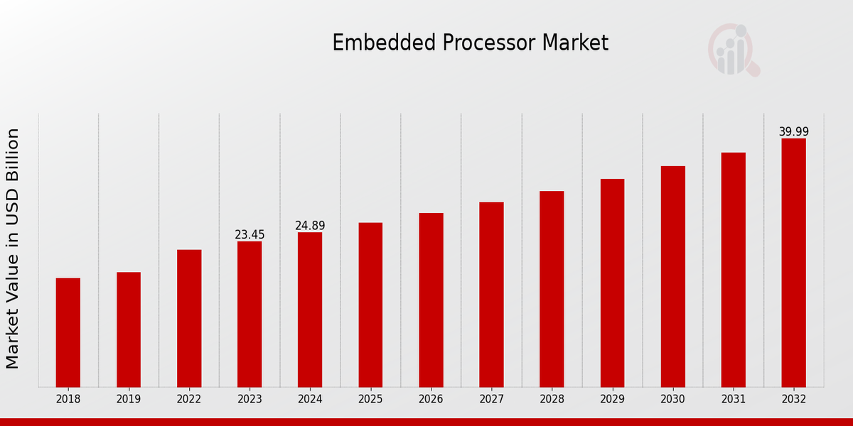 Embedded Processor Market Overview