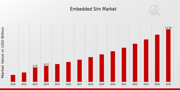 Embedded SIM Market Overview