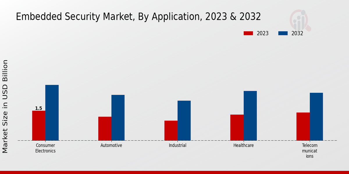 Embedded Security Market Application Insights  