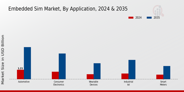 Embedded Sim Market Insights