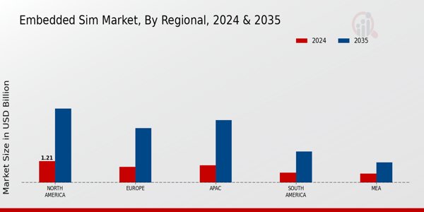 Embedded Sim Market Regional Insights