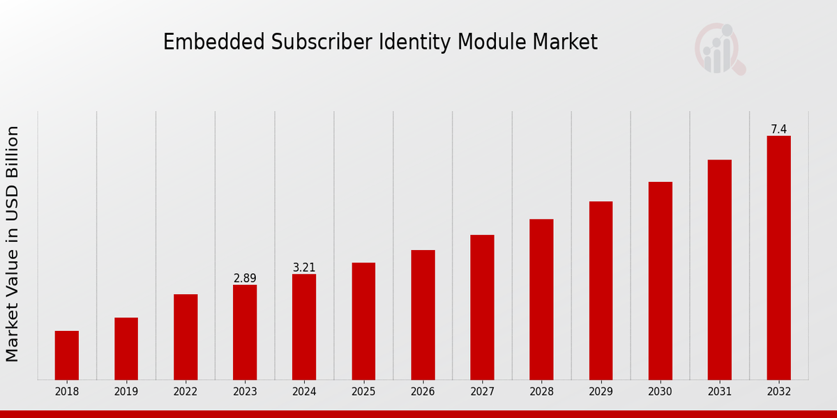 Embedded Subscriber Identity Module Market Overview