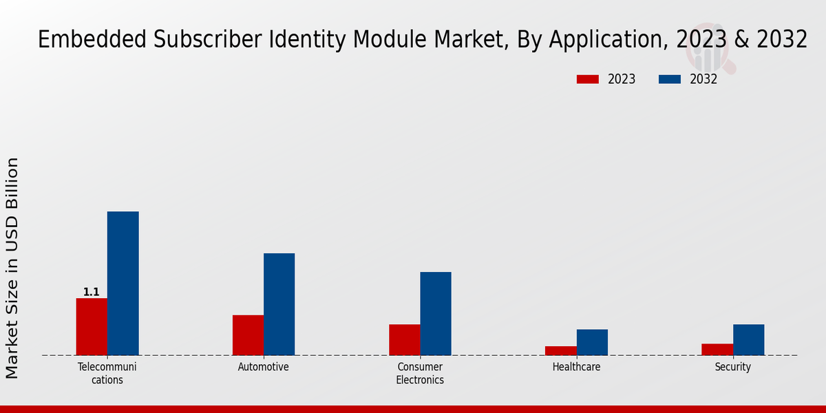 Embedded Subscriber Identity Module Market Application Insights  