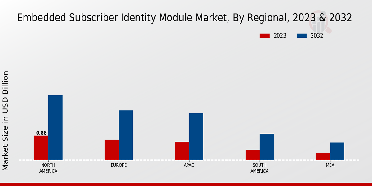 Embedded Subscriber Identity Module Market Regional Insights  