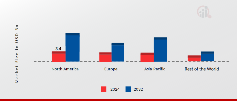Embedded System for Electric Vehicle Market Share By Region 2024