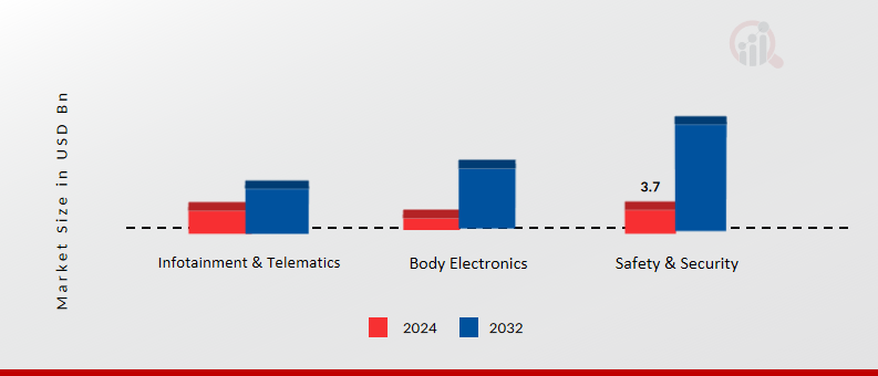 Embedded System for Electric Vehicle Market, by Application, 2024 & 2032