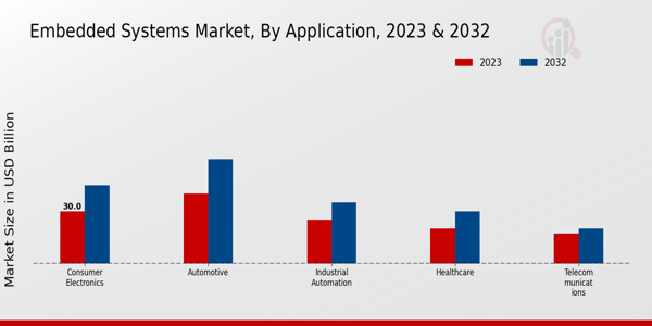 Embedded Systems Market Application Insights