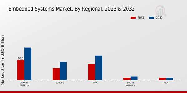 Embedded Systems Market Regional Insights