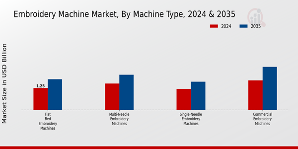 Embroidery Machine Market Machine Type Insights