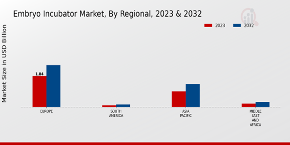 Embryo Incubator Market, By Regional