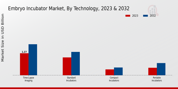 Embryo Incubator Market, By Technology