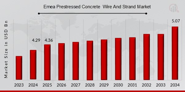 Emea Prestressed Concrete Wire And Strand Market Overview