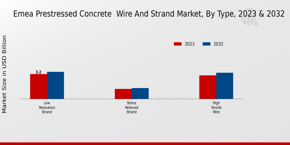 Emea Prestressed Concrete  Wire And Strand Market Type