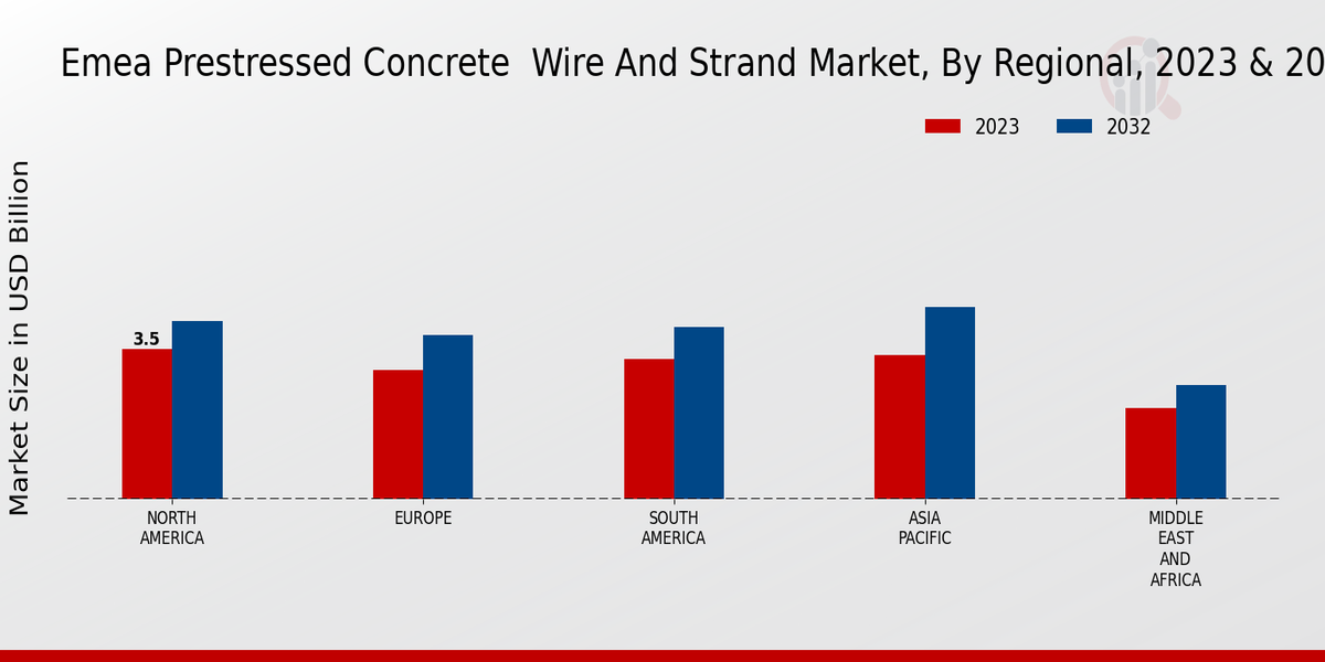 Emea Prestressed Concrete  Wire And Strand Market Regional