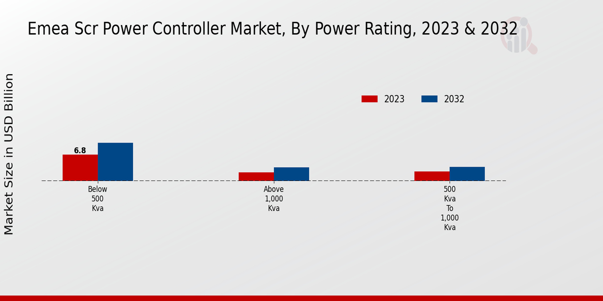 Emea Scr Power Controller Market 2