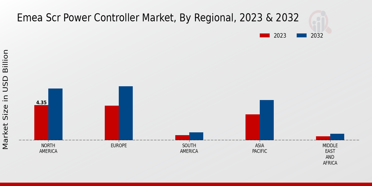 Emea Scr Power Controller Market 3