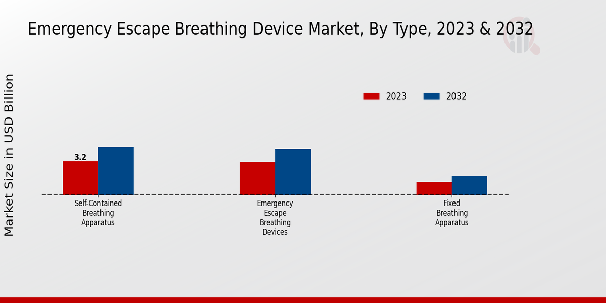 Emergency Escape Breathing Device Market Type Insights  