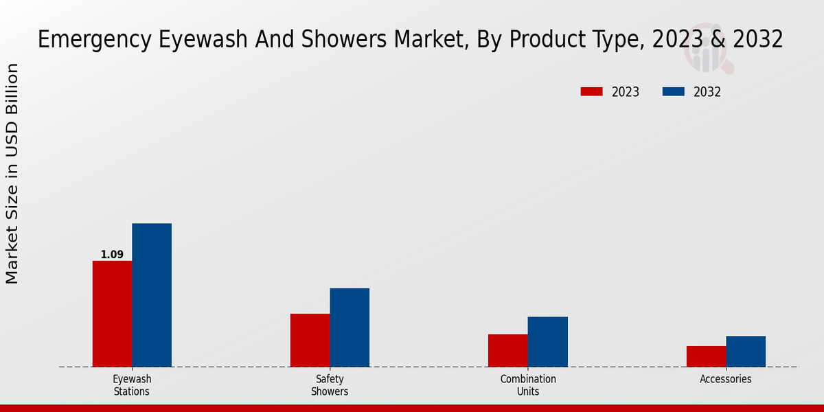 Emergency Eyewash And Showers Market Product Type Insights  