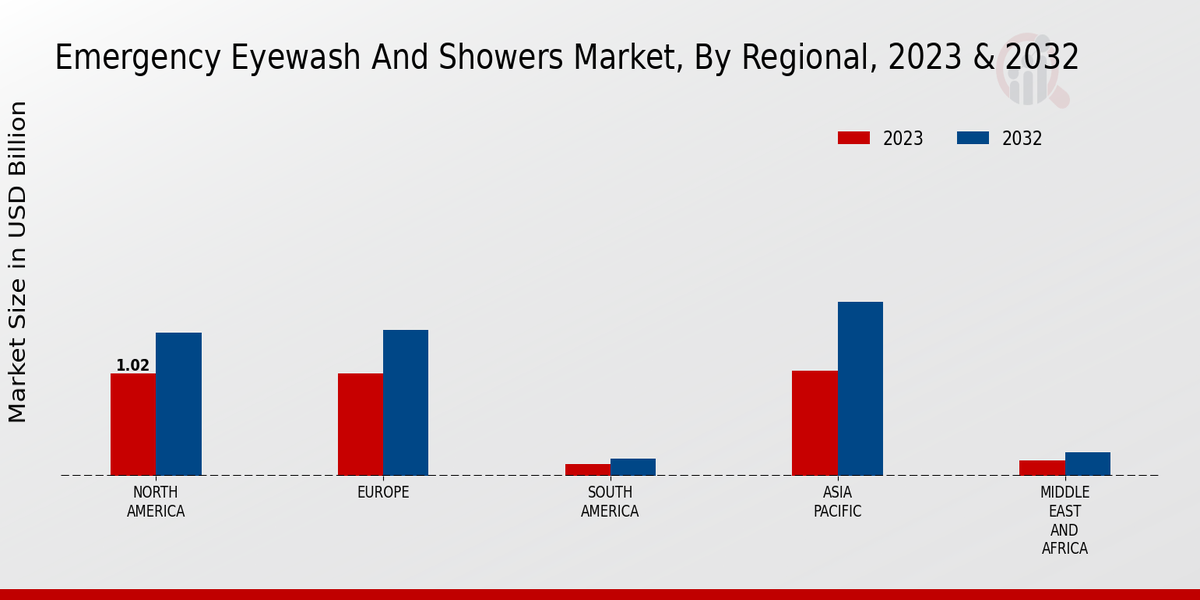 Emergency Eyewash And Showers Market Regional Insights  