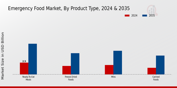 Emergency Food Market Product Type Insights