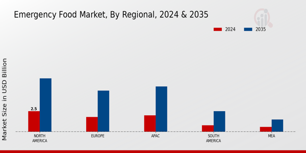 Emergency Food Market Regional Insights