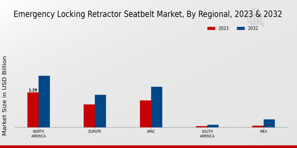 Emergency Locking Retractor Seatbelt Market regional insights