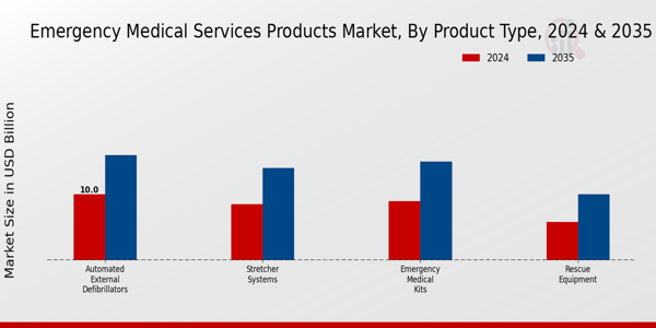 Emergency Medical Services Products Market Segment