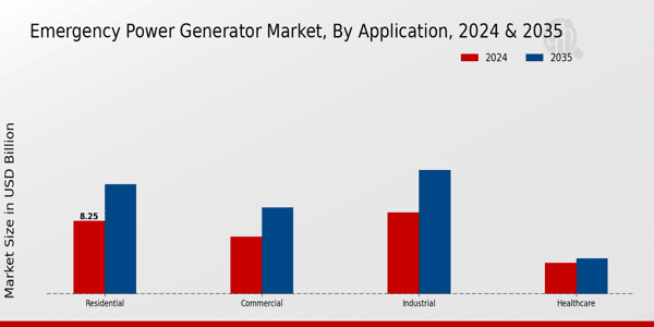 Emergency Power Generator Market Application Insights   