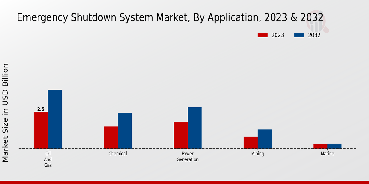 Emergency Shutdown System Market Application Insights  