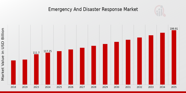 Emergency And Disaster Response Market size