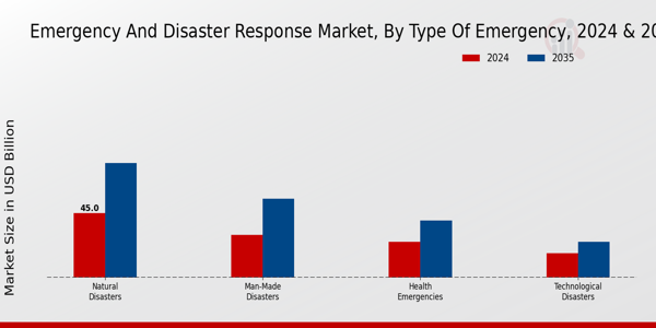 Emergency And Disaster Response Market Segment