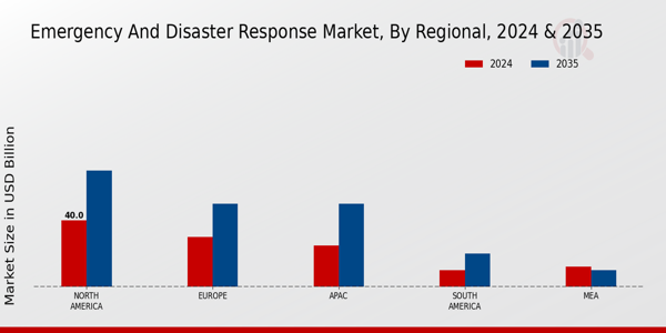 Emergency And Disaster Response Market Region