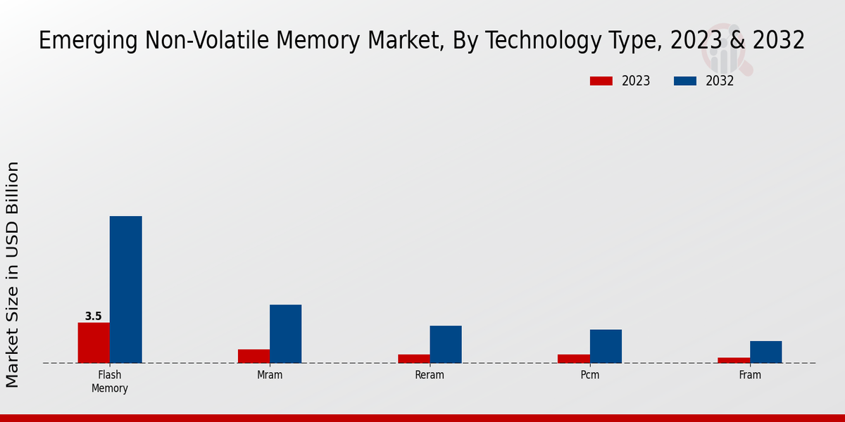 Emerging Non-Volatile Memory Market Technology Type Insights  