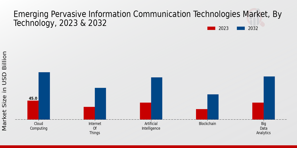 Emerging Pervasive Information Communication Technologie Market Insights