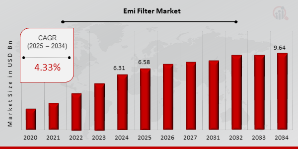 Global EMI Filter Market Overview