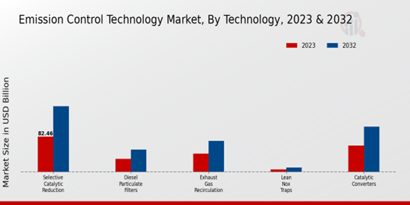 Emission Control Technology Market 2