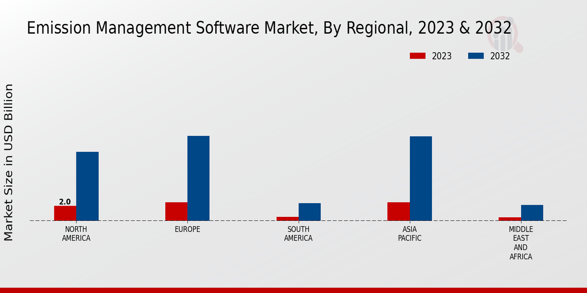 Emission Management Software Market Regional Insights