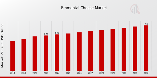 Global Emmental Cheese Market Overview