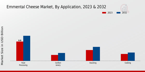 Emmental Cheese Market Application Insights  