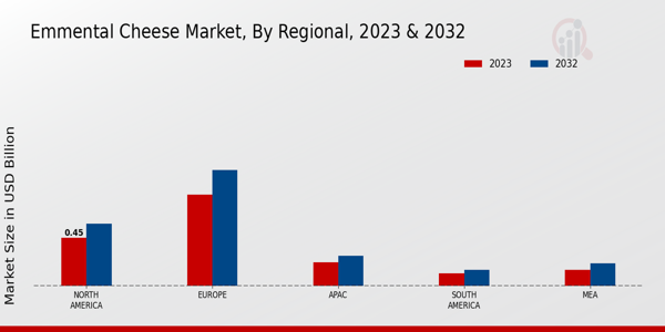 Emmental Cheese Market Regional Insights  