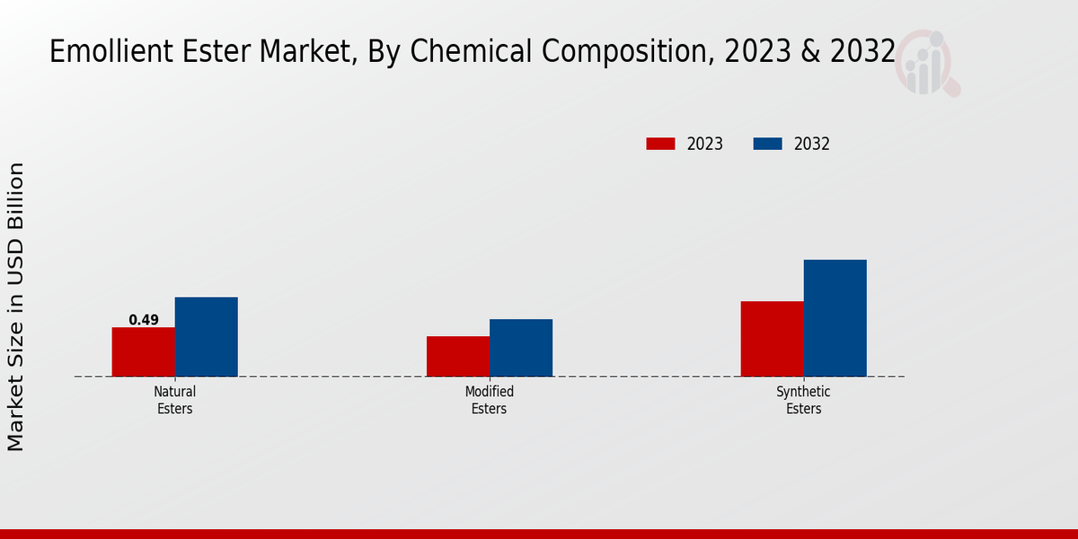 Emollient Ester Market By Chemical Composition