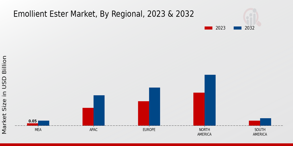 Emollient Ester Market By Regional