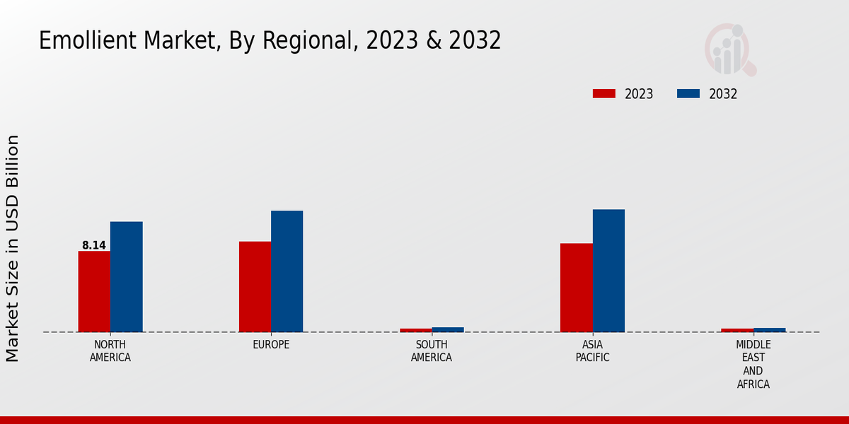 Emollient Market Regional